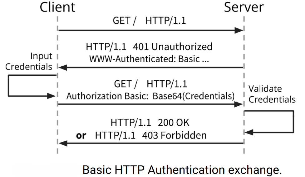 HTTP authentication