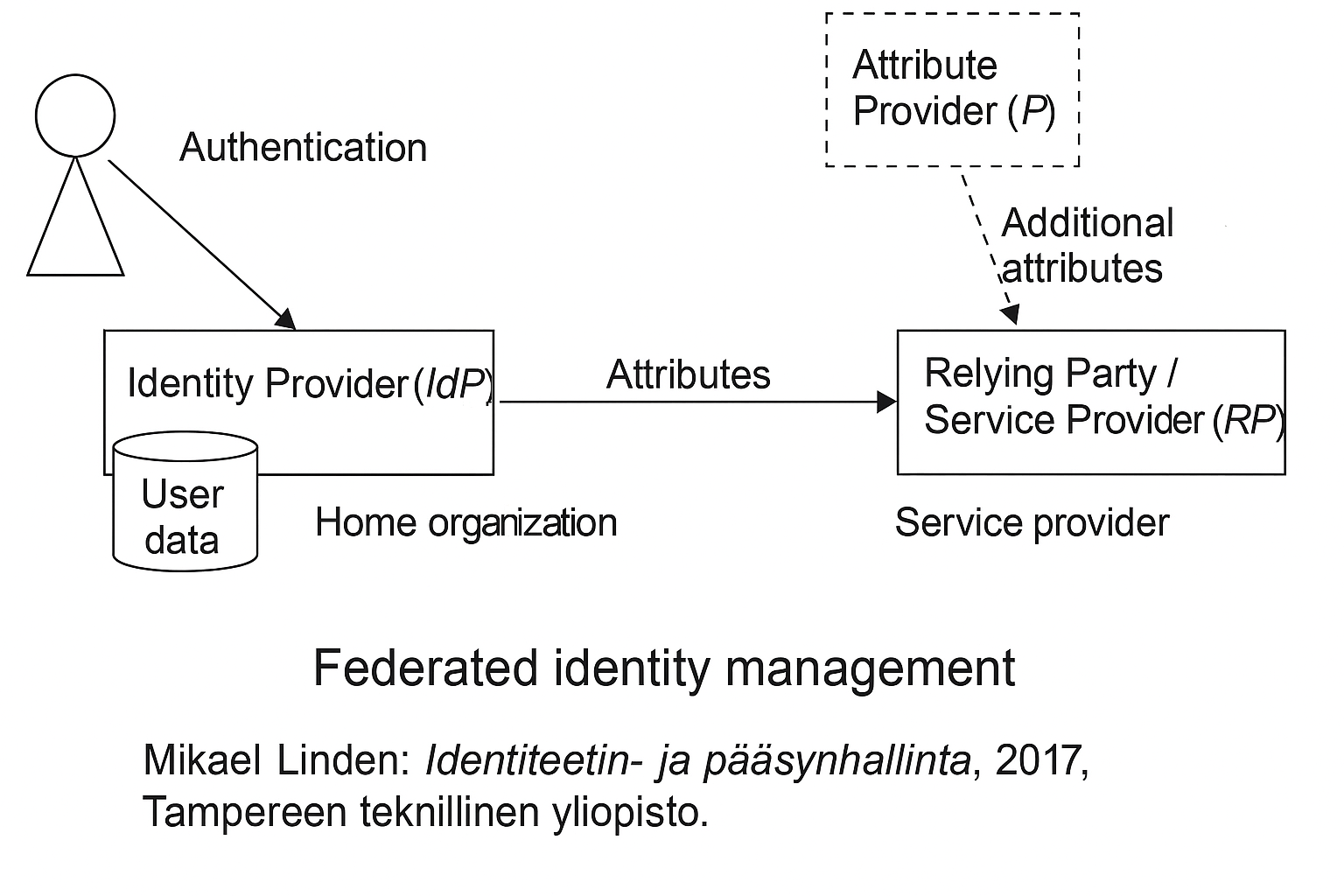 Federated identity management