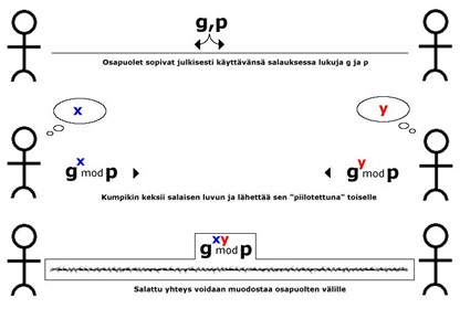Diffie–Hellman key exchange