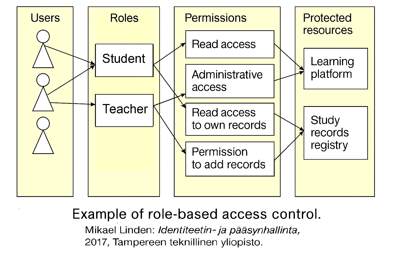 Role-based access control