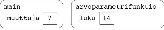 Funktion parametrille välitetään oma kopio arvosta