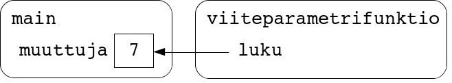 Funktion viiteparametri viittaa kutsukohdan muuttujaan