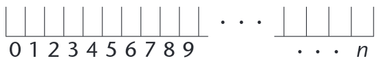 Tietokoneen muisti kuvattuna numeroitujen lokeroiden jonona