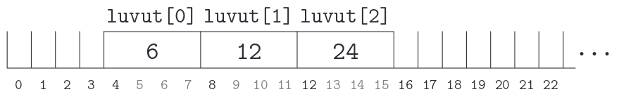 Taulukon kolme muistipaikkaa sisältävät arvot 6, 12 ja 24