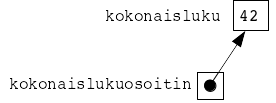 Osoitin kokonaislukuosoitin osoittaa kokonaisluku-muuttujaan, jonka arvo on 42