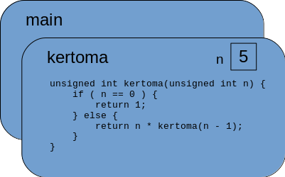 Kertoma-funktion ensimmäinen aktivointi pääohjelmasta kutsuttaessa