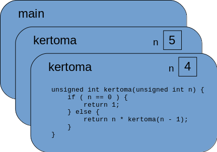Kertoma-funktion aktivoinnit ensimmäisen rekursiivisen kutsun jälkeen