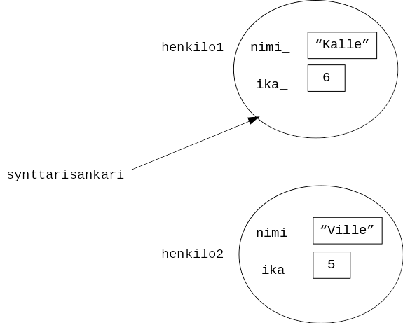 Pythonin synttarisankari-viite osoittaa samaan olioon kuin henkilo1