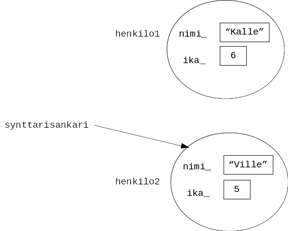 Pythonin synttarisankari-viite osoittaa nyt samaan olioon kuin henkilo2